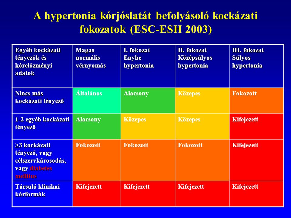 4 hipertónia kockázati csoport